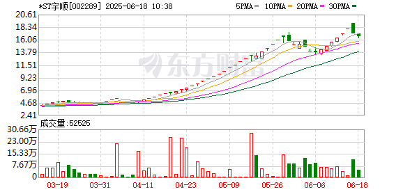 MOM操盘网 并购重组板块局部调整，*ST宇顺跌停