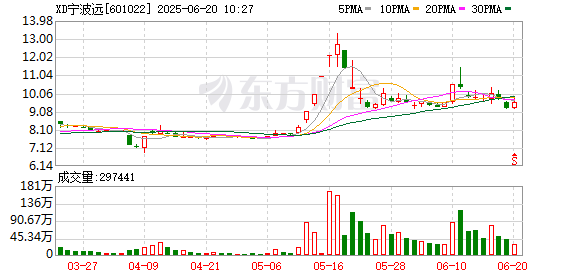 天通盈 宁波远洋：拟不超20亿元投资建造4艘4300TEU集装箱船